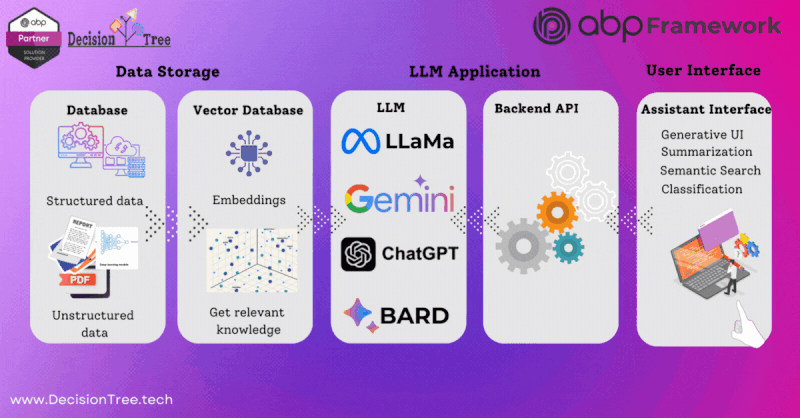 Power of AI and ABP Framework delivered by Decision Tree Technology